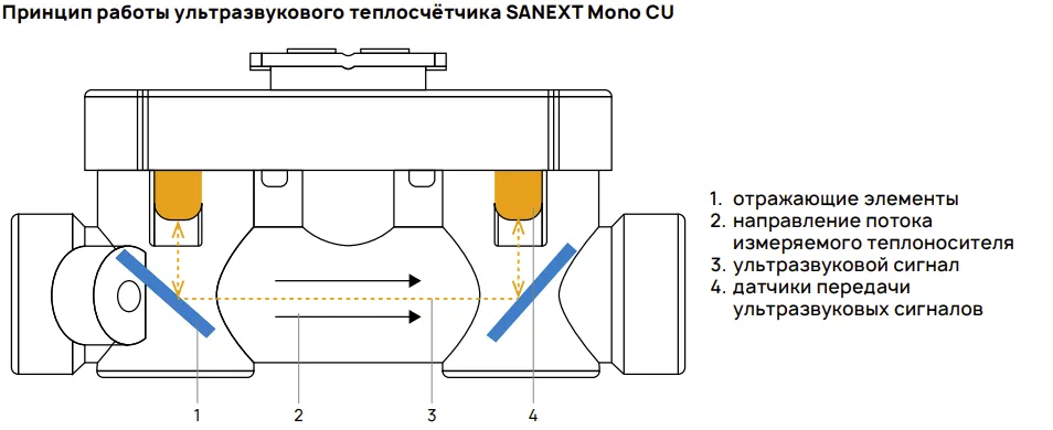 Принцип работы ультразвукового теплосчётчика SANEXT Mono CU